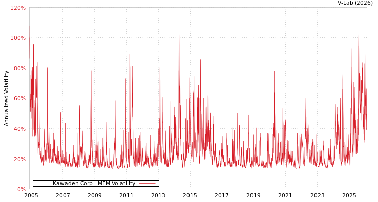 graph of Kawaden Corp MEM