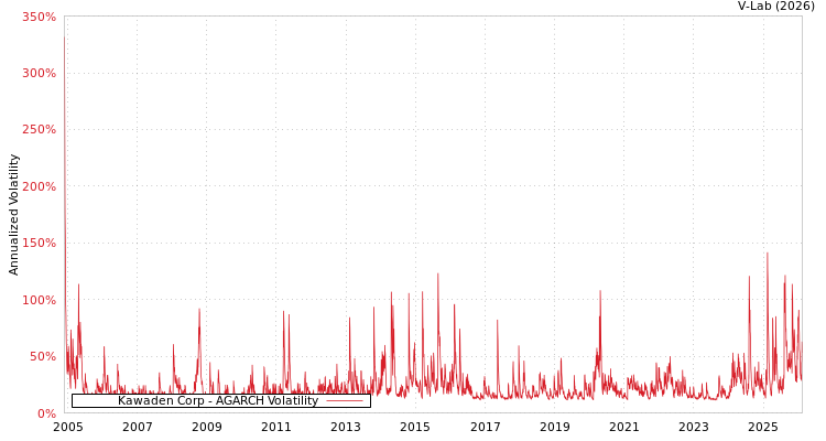 graph of Kawaden Corp AGARCH