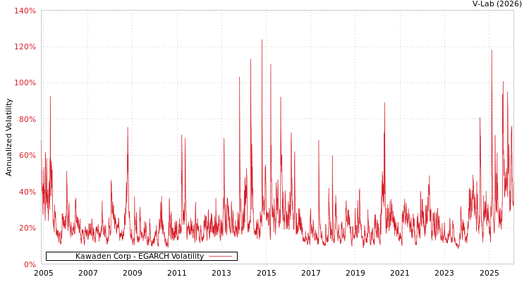 graph of Kawaden Corp EGARCH