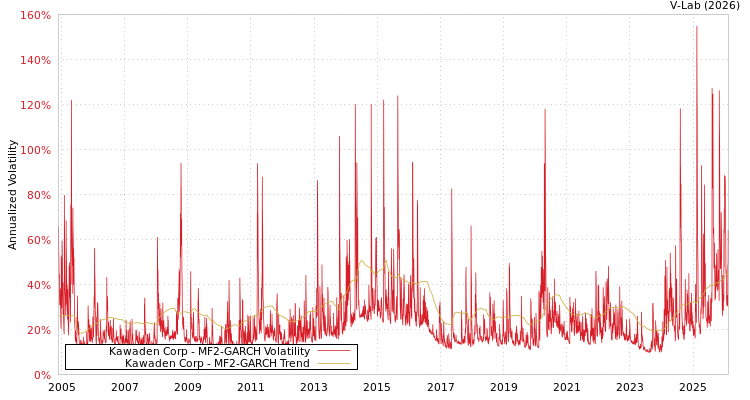 graph of Kawaden Corp MF2-GARCH