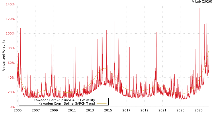 graph of Kawaden Corp SGARCH