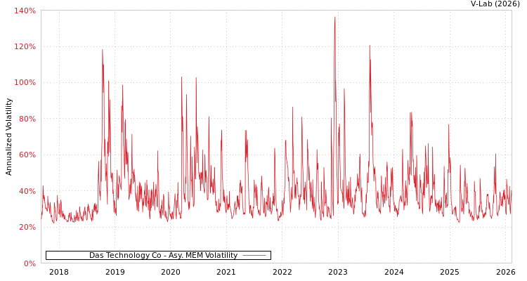 graph of Das Technology Co AMEM
