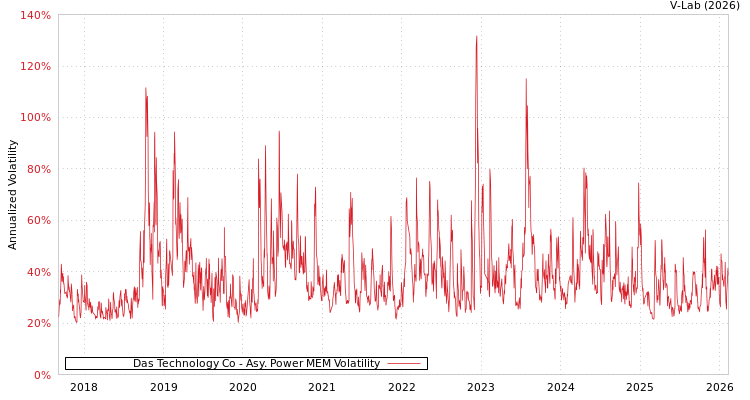 graph of Das Technology Co APMEM