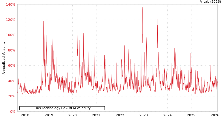 graph of Das Technology Co MEM