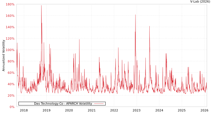 graph of Das Technology Co APARCH