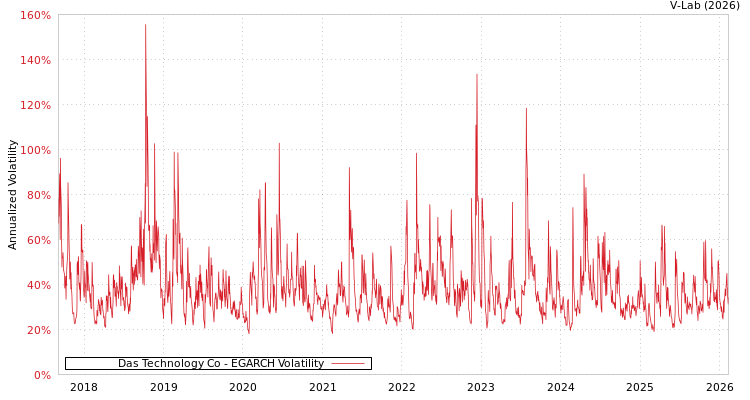 graph of Das Technology Co EGARCH