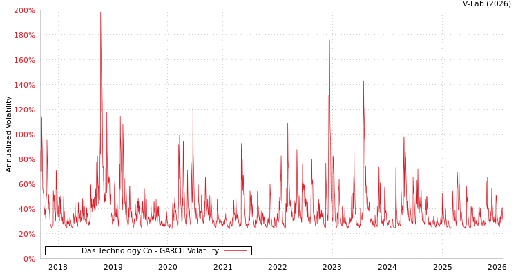 graph of Das Technology Co GARCH