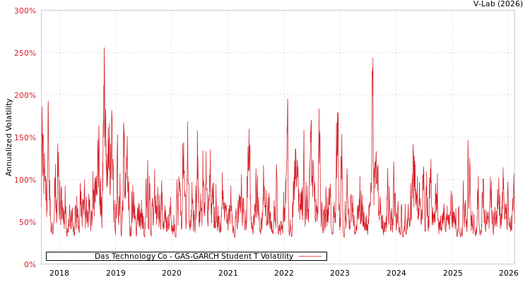 graph of Das Technology Co GAS-GARCH-T