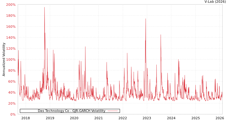 graph of Das Technology Co GJR-GARCH