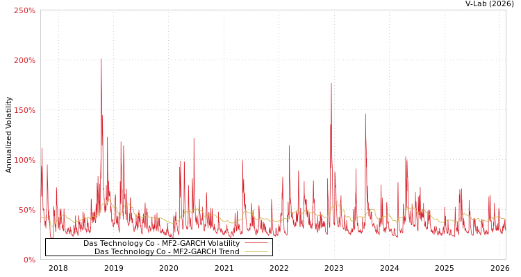 graph of Das Technology Co MF2-GARCH