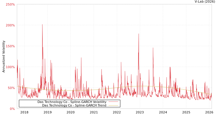 graph of Das Technology Co SGARCH