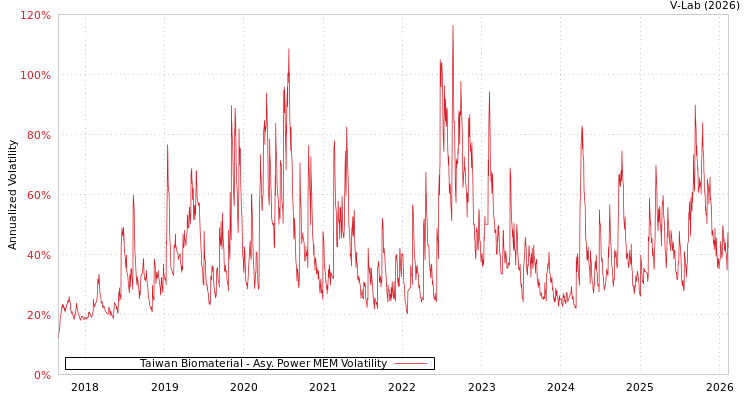 graph of Taiwan Biomaterial APMEM
