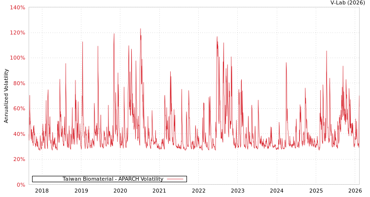 graph of Taiwan Biomaterial APARCH
