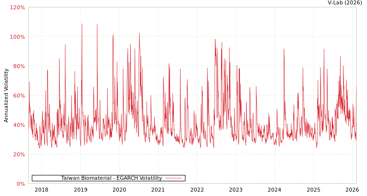 graph of Taiwan Biomaterial EGARCH
