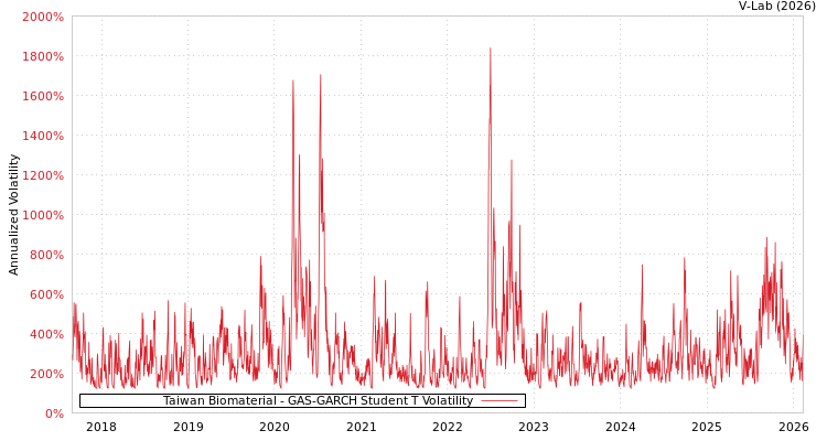 graph of Taiwan Biomaterial GAS-GARCH-T