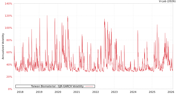 graph of Taiwan Biomaterial GJR-GARCH