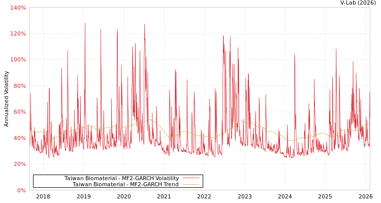 graph of Taiwan Biomaterial MF2-GARCH