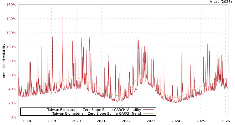 graph of Taiwan Biomaterial S0GARCH