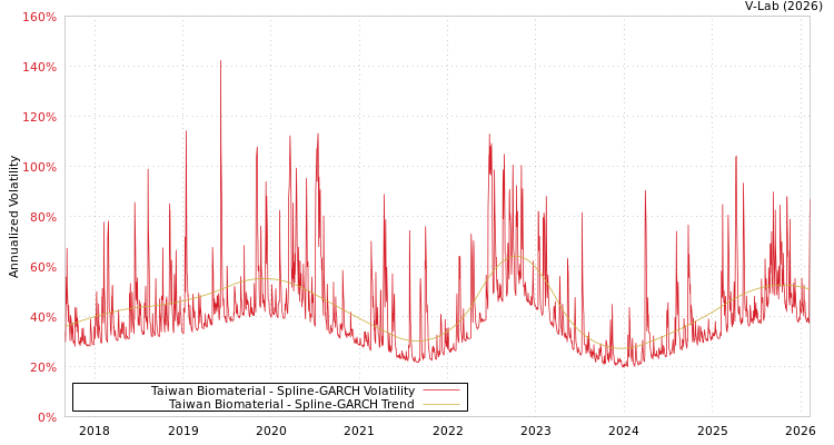 graph of Taiwan Biomaterial SGARCH