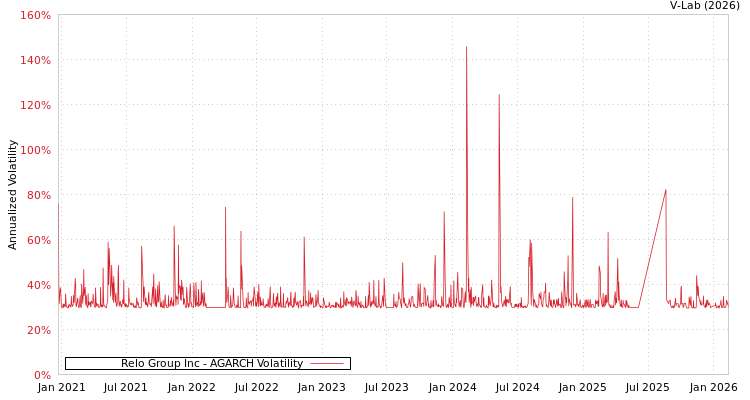 graph of Relo Group Inc AGARCH