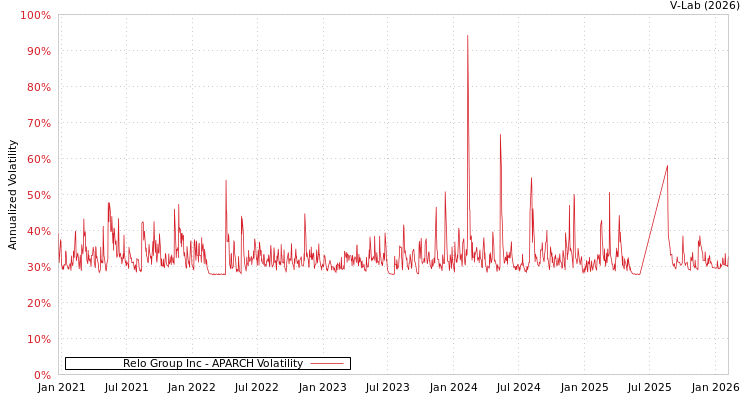 graph of Relo Group Inc APARCH