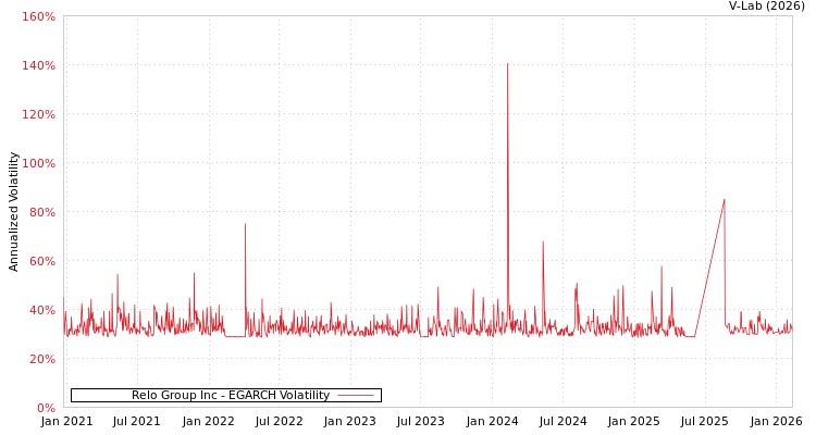 graph of Relo Group Inc EGARCH