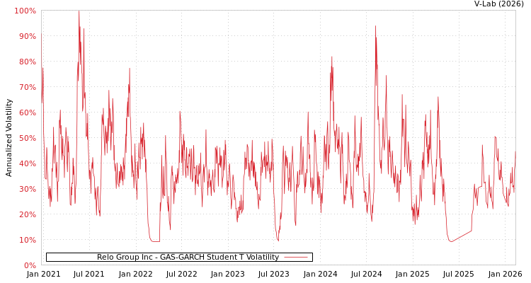graph of Relo Group Inc GAS-GARCH-T