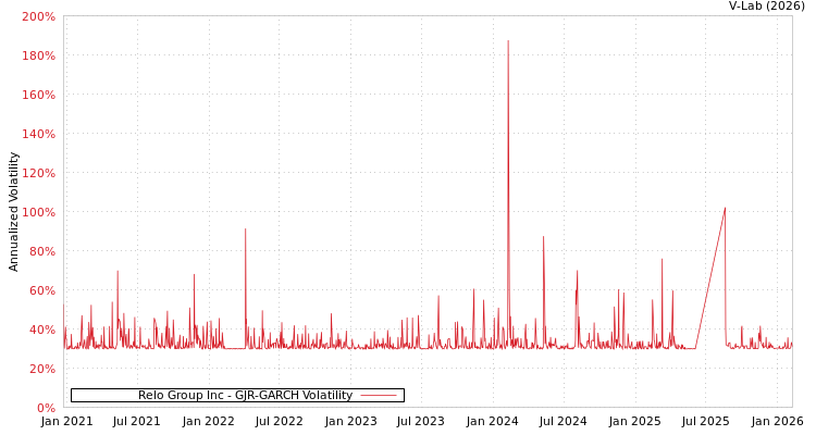 graph of Relo Group Inc GJR-GARCH