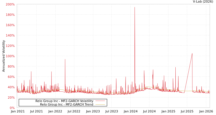 graph of Relo Group Inc MF2-GARCH