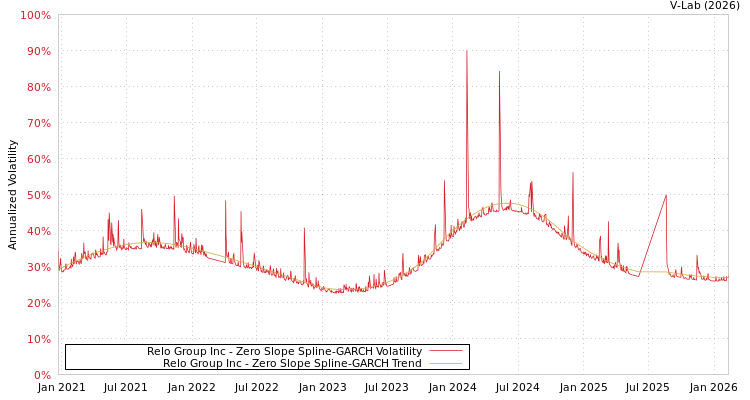 graph of Relo Group Inc S0GARCH