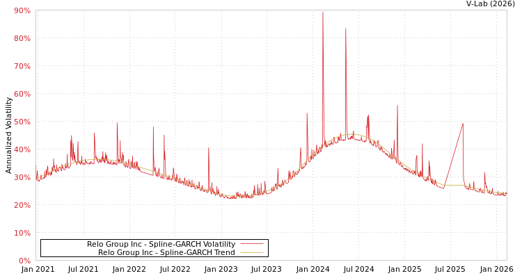 graph of Relo Group Inc SGARCH
