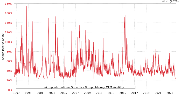 graph of Haitong International Securities Group Ltd AMEM