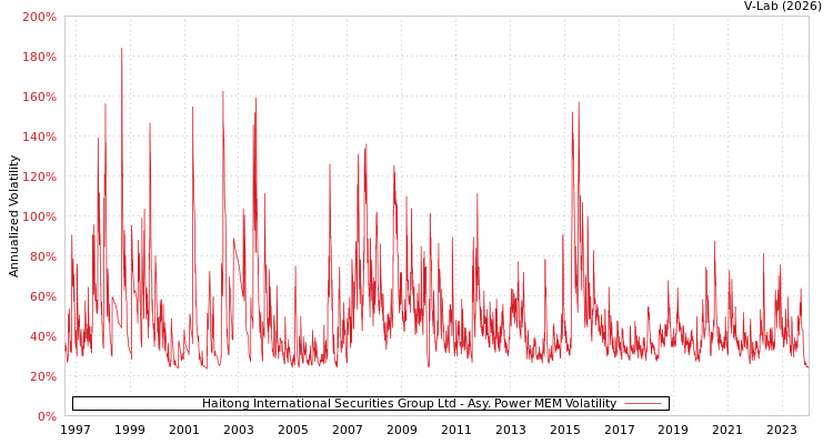 graph of Haitong International Securities Group Ltd APMEM