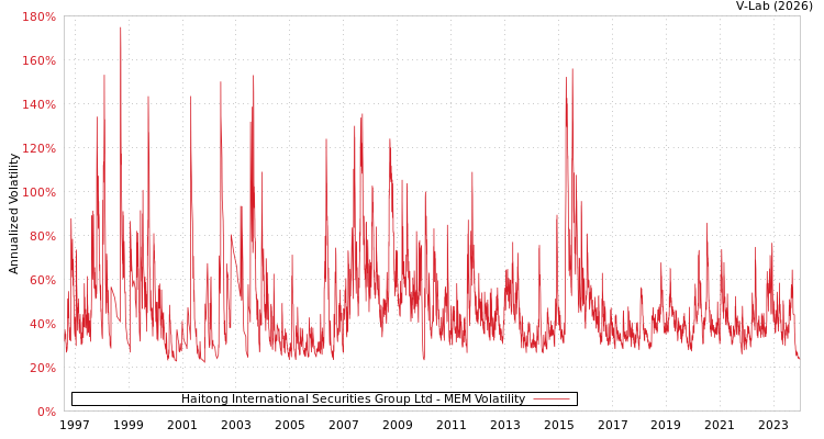 graph of Haitong International Securities Group Ltd MEM