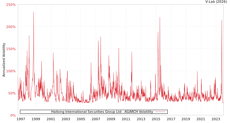 graph of Haitong International Securities Group Ltd AGARCH