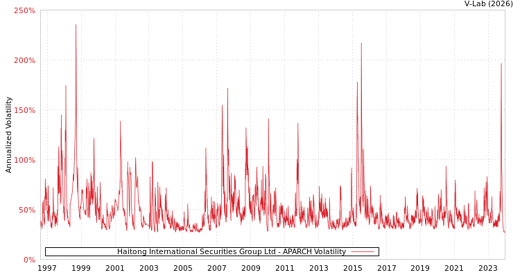 graph of Haitong International Securities Group Ltd APARCH