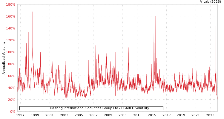 graph of Haitong International Securities Group Ltd EGARCH