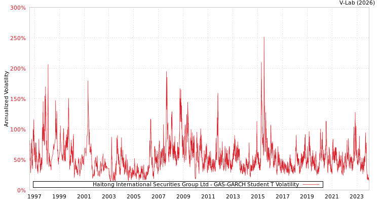 graph of Haitong International Securities Group Ltd GAS-GARCH-T