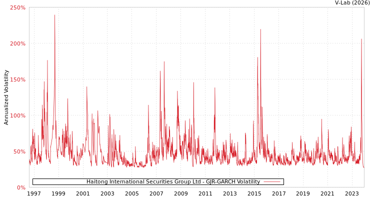 graph of Haitong International Securities Group Ltd GJR-GARCH