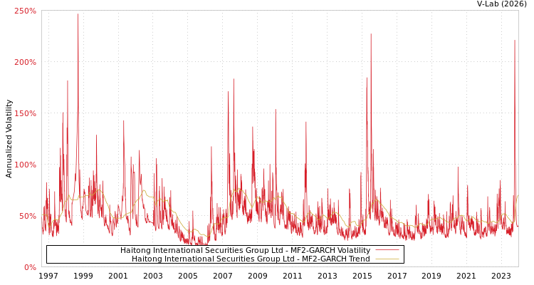 graph of Haitong International Securities Group Ltd MF2-GARCH