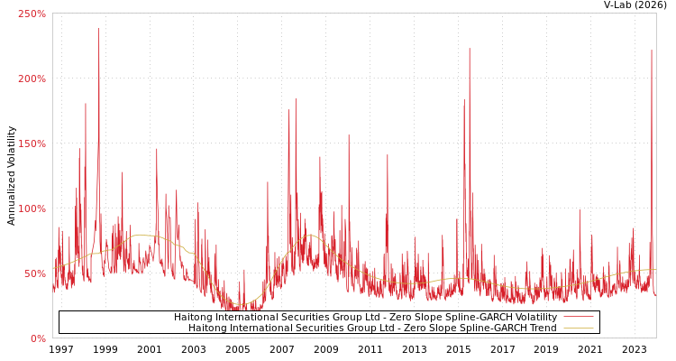 graph of Haitong International Securities Group Ltd S0GARCH
