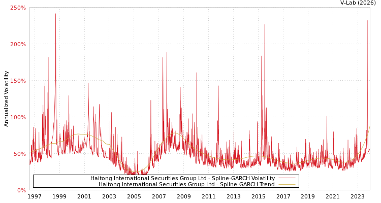 graph of Haitong International Securities Group Ltd SGARCH