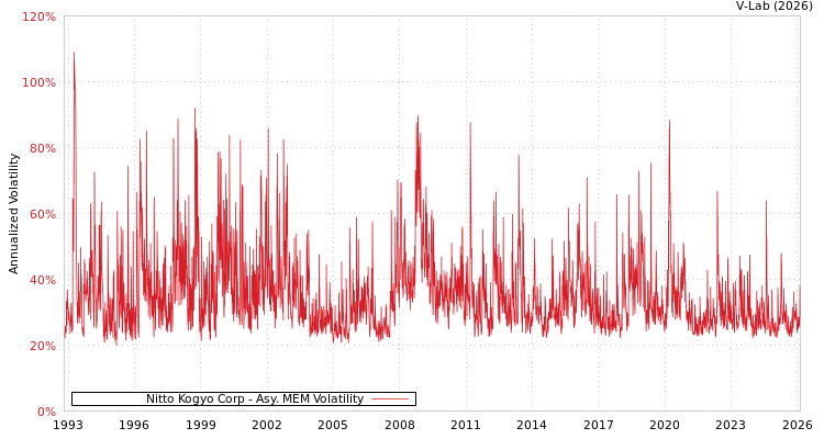 graph of Nitto Kogyo Corp AMEM