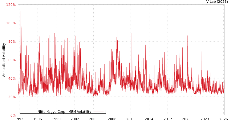 graph of Nitto Kogyo Corp MEM