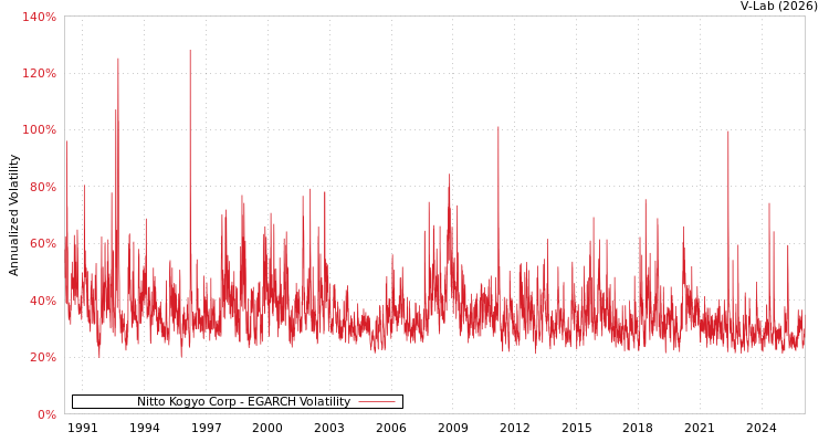 graph of Nitto Kogyo Corp EGARCH