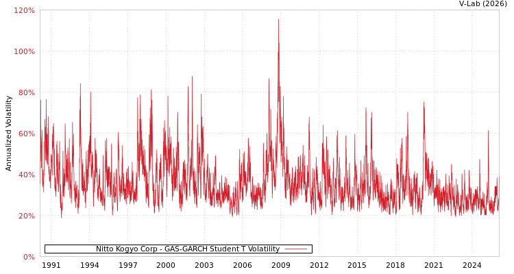 graph of Nitto Kogyo Corp GAS-GARCH-T