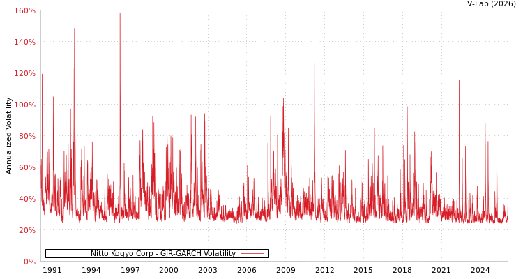 graph of Nitto Kogyo Corp GJR-GARCH