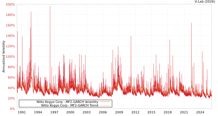 graph of Nitto Kogyo Corp MF2-GARCH
