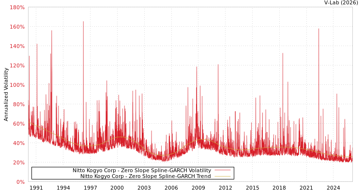 graph of Nitto Kogyo Corp S0GARCH