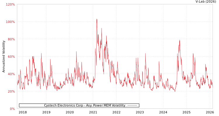 graph of Cystech Electronics Corp APMEM